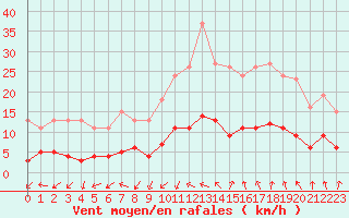 Courbe de la force du vent pour Gurande (44)