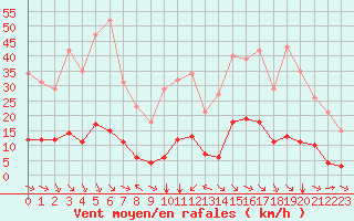 Courbe de la force du vent pour Aniane (34)