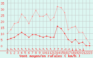 Courbe de la force du vent pour Aigrefeuille d