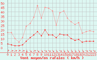 Courbe de la force du vent pour Sarzeau (56)