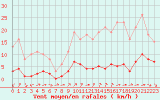 Courbe de la force du vent pour Ciudad Real (Esp)