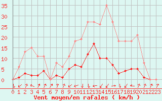 Courbe de la force du vent pour Pinsot (38)