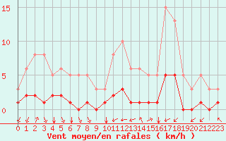 Courbe de la force du vent pour Aniane (34)