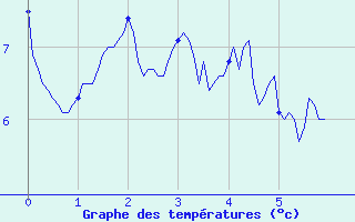 Courbe de tempratures pour Le Grand-Bornand (74)