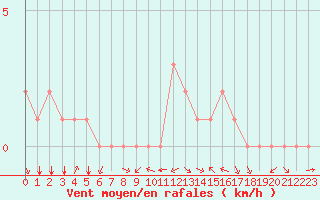 Courbe de la force du vent pour Douzy (08)