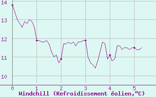 Courbe du refroidissement olien pour Valensole (04)