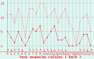 Courbe de la force du vent pour Jan (Esp)