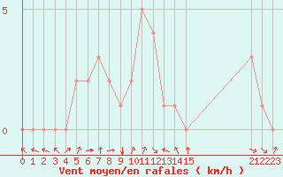 Courbe de la force du vent pour Douzy (08)