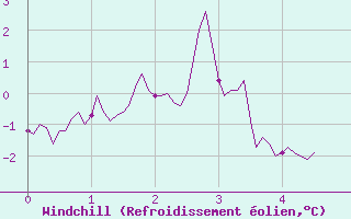 Courbe du refroidissement olien pour Col du Mont-Cenis (73)