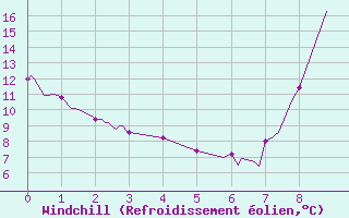 Courbe du refroidissement olien pour Mouzay (55)