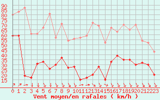 Courbe de la force du vent pour Camaret (29)