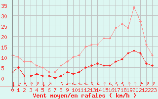 Courbe de la force du vent pour Bourg-Saint-Andol (07)