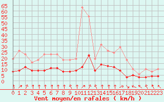 Courbe de la force du vent pour Aigrefeuille d