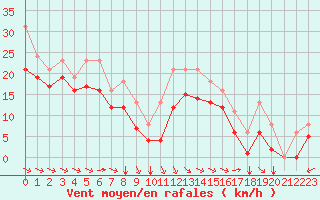 Courbe de la force du vent pour Aytr-Plage (17)