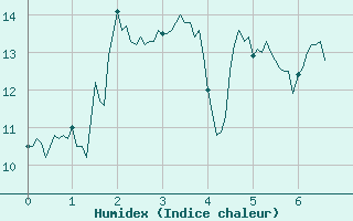 Courbe de l'humidex pour Belcaire (11)