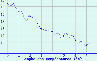 Courbe de tempratures pour Belley (01)