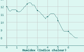 Courbe de l'humidex pour Vauxrenard (69)