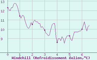 Courbe du refroidissement olien pour Brest (29)