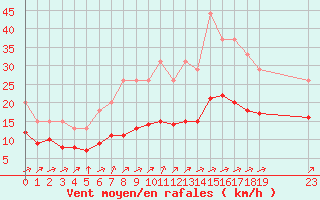 Courbe de la force du vent pour Bellengreville (14)