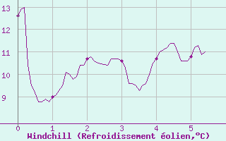 Courbe du refroidissement olien pour Saint-Martin-du-Mont (21)