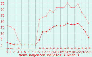 Courbe de la force du vent pour Corsept (44)