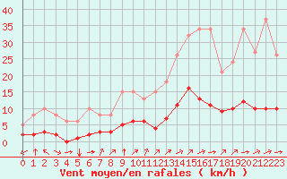 Courbe de la force du vent pour Aniane (34)