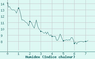 Courbe de l'humidex pour Quintenic (22)