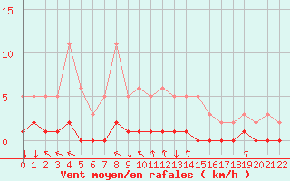 Courbe de la force du vent pour Jonzac (17)