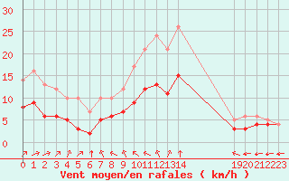Courbe de la force du vent pour Ruffiac (47)