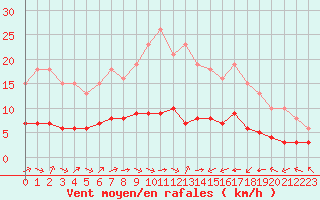 Courbe de la force du vent pour Pordic (22)