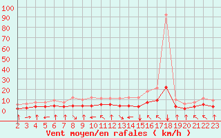 Courbe de la force du vent pour Fiscaglia Migliarino (It)