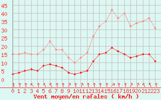 Courbe de la force du vent pour Saint-Sorlin-en-Valloire (26)