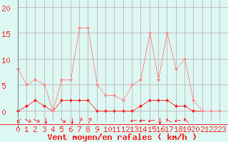 Courbe de la force du vent pour Grimentz (Sw)