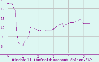 Courbe du refroidissement olien pour Sospel (06)