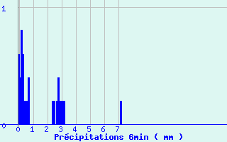 Diagramme des prcipitations pour Saint Montan (07)