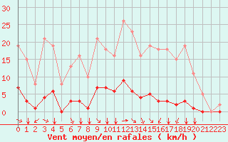 Courbe de la force du vent pour Corny-sur-Moselle (57)