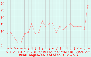 Courbe de la force du vent pour Angoulme - Brie Champniers (16)
