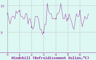 Courbe du refroidissement olien pour Pleyber-Christ (29)