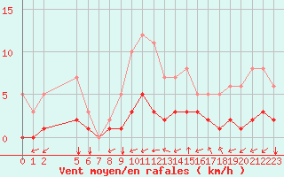 Courbe de la force du vent pour Kernascleden (56)