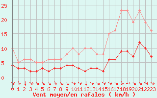 Courbe de la force du vent pour Saint-Jean-de-Vedas (34)