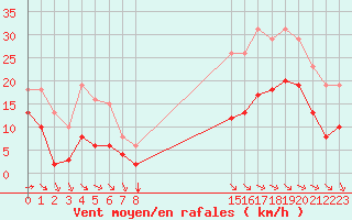 Courbe de la force du vent pour Saint-Mdard-d