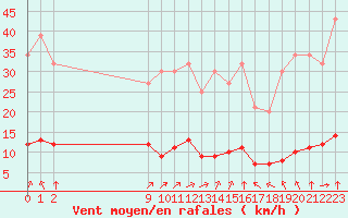 Courbe de la force du vent pour Grandfresnoy (60)