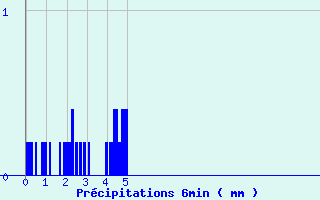 Diagramme des prcipitations pour Bonnat (23)