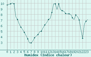 Courbe de l'humidex pour Laqueuille (63)