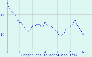 Courbe de tempratures pour Labouheyre (40)