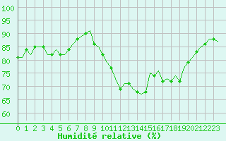 Courbe de l'humidit relative pour Saint-Romain-de-Colbosc (76)
