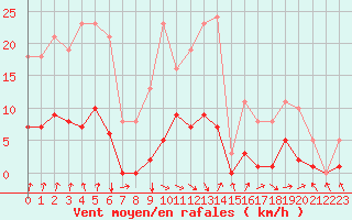 Courbe de la force du vent pour Cernay (86)