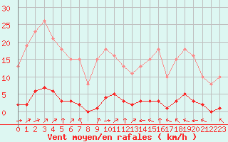 Courbe de la force du vent pour Guret (23)