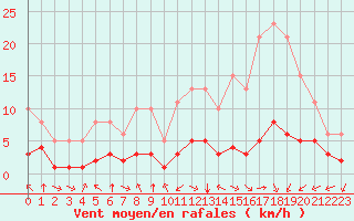 Courbe de la force du vent pour Saint-Sorlin-en-Valloire (26)