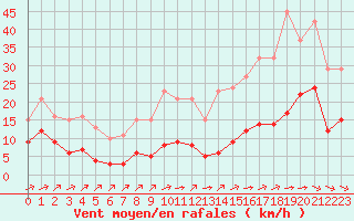 Courbe de la force du vent pour Carrion de Calatrava (Esp)